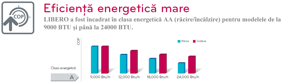 Aer Conditionat LG LIBERO