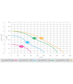 Ventilator axial de fereastra / perete / tavan LUX Levante 150, fabricat in Italia, clapet anti-retur, debit 160 mc/h