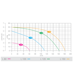 Ventilator axial LUX Serie L100, fabricat in Italia, clapet anti-retur, senzor umiditate, debit 110 mc/h