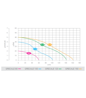 Ventilator axial LUX GRECALE 120, fabricat in Italia, clapet anti-retur, senzor umiditate, debit 140 mc/h