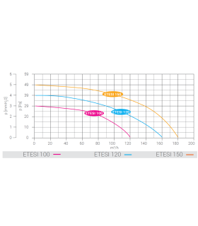 Ventilator axial LUX Etesi 150, fabricat in Italia, senzor umiditate, debit 180 mc/h